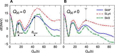 Energy competition and pairing effect for the fission path with a microscopic model